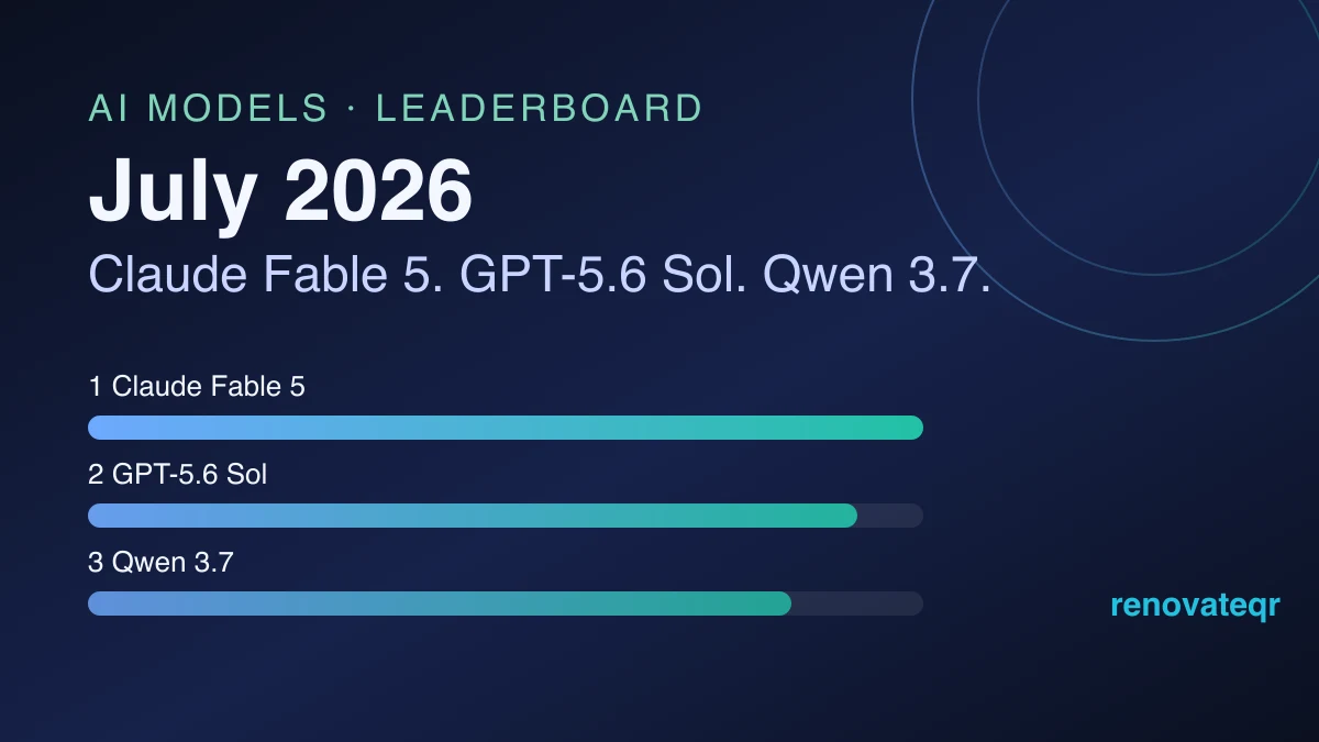 A visualization of the Artificial Analysis leaderboard in July 2026, showing Claude Fable 5 taking the top spot, alongside Chinese models like Qwen 3.7 and MiniMax 3.